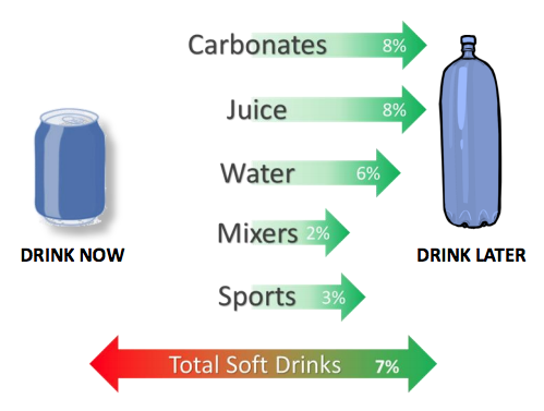 Soft Drinks sales