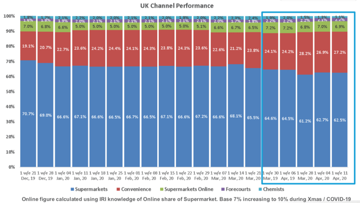 UK Channel performance