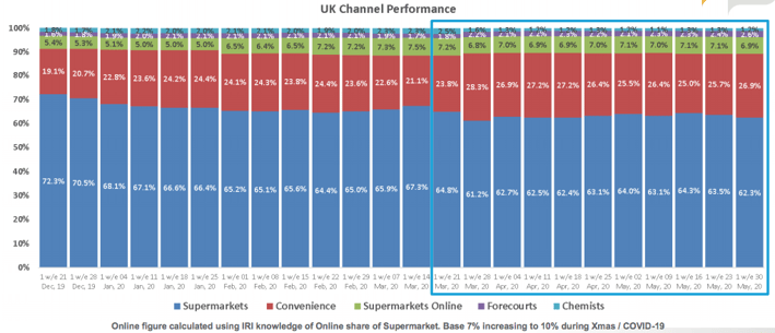 UK channel performance