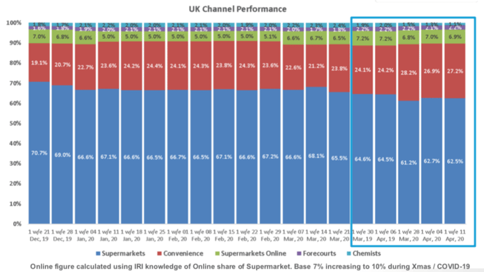 UK channel performance updated