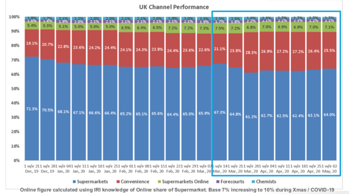 UK channel performance
