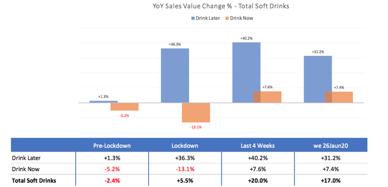 YoY sales value change